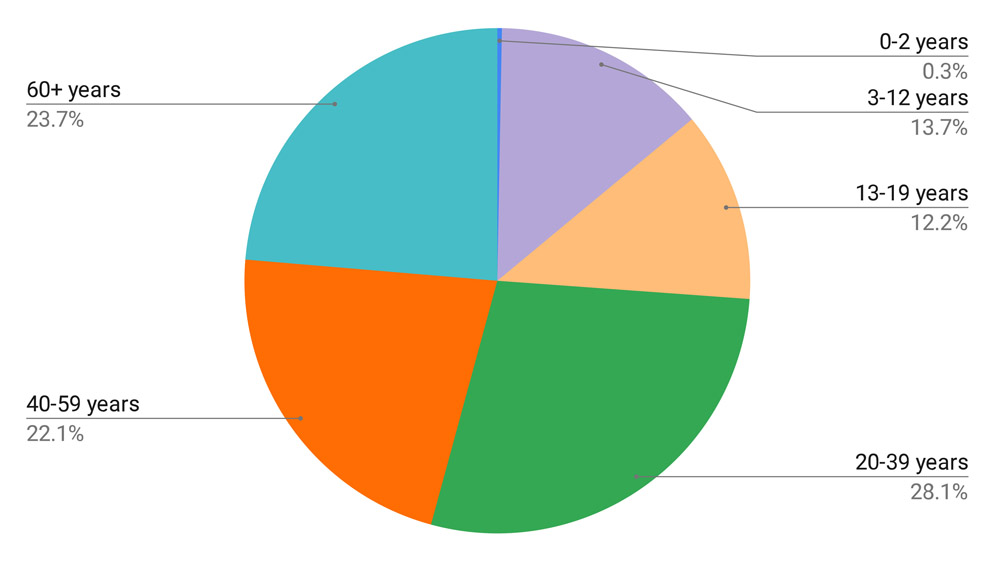 ADA Dental Experience and Research Exchange (DERE)™ Age Distribution Chart