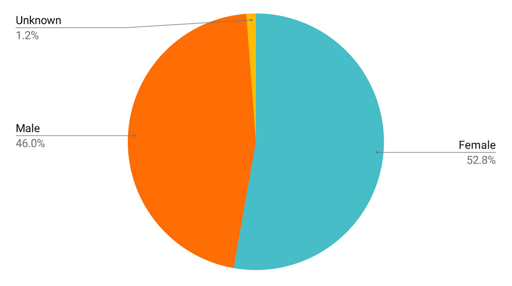 ADA Dental Experience and Research Exchange (DERE)™ Sex Distribution chart