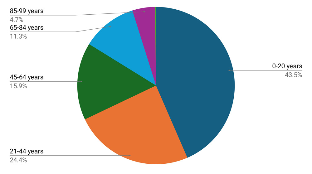 Apple Tree Dental Overall Age Distribution chart.