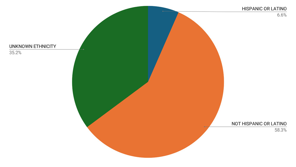 Apple Tree Dental Overall Ethnicity Distribution chart