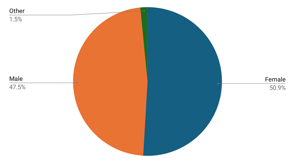 Apple Tree Dental Overall Sex Distribution chart