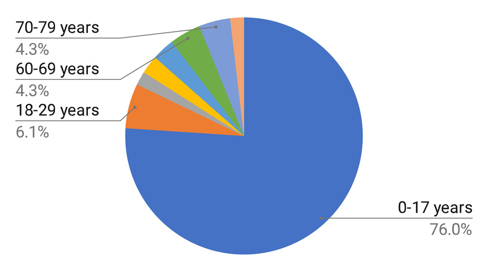 Wisconsin Collaborative for Healthcare Quality Patient Population Age Distribution chart