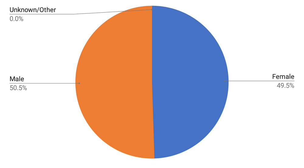 Wisconsin Collaborative for Healthcare Quality Patient Population Sex Distribution chart